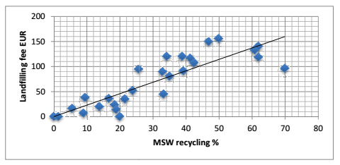 waste table